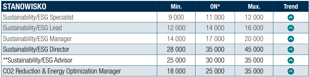 Specjalista ESG - ile i na jakich stanowiska zarabiają osoby odpowiedzialne za raportowanie