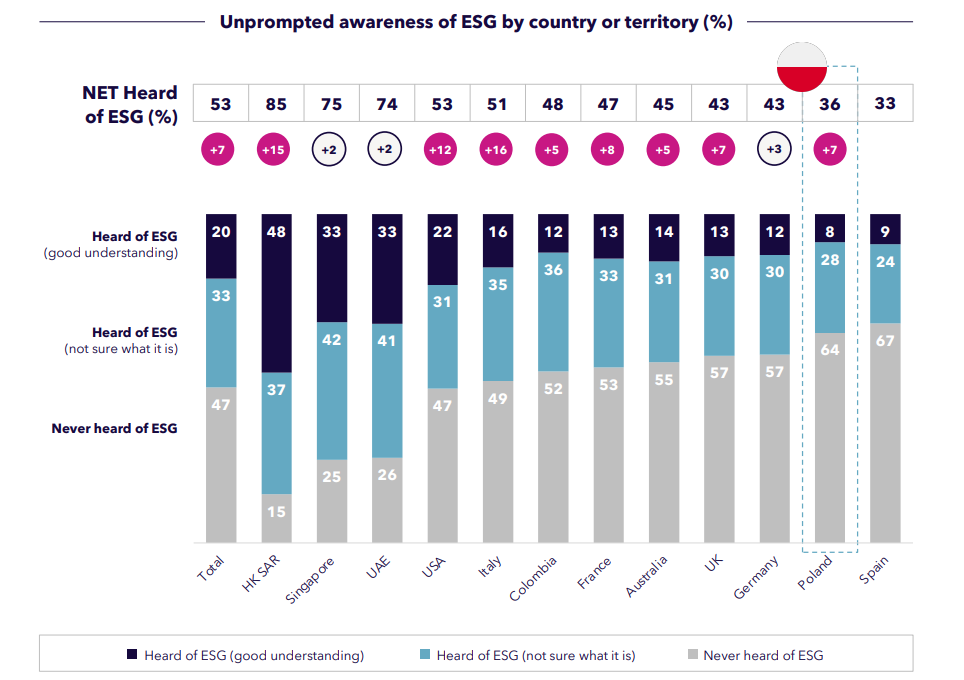 SEC Newgate ESG Monitor i badanie dot. świadomości i wiedzy o ESG.