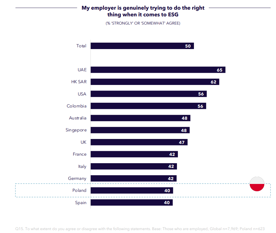 Procentowa zgodność z twierdzeniem dotyczącym działalności pracodawców w oparciu o czynniki ESG