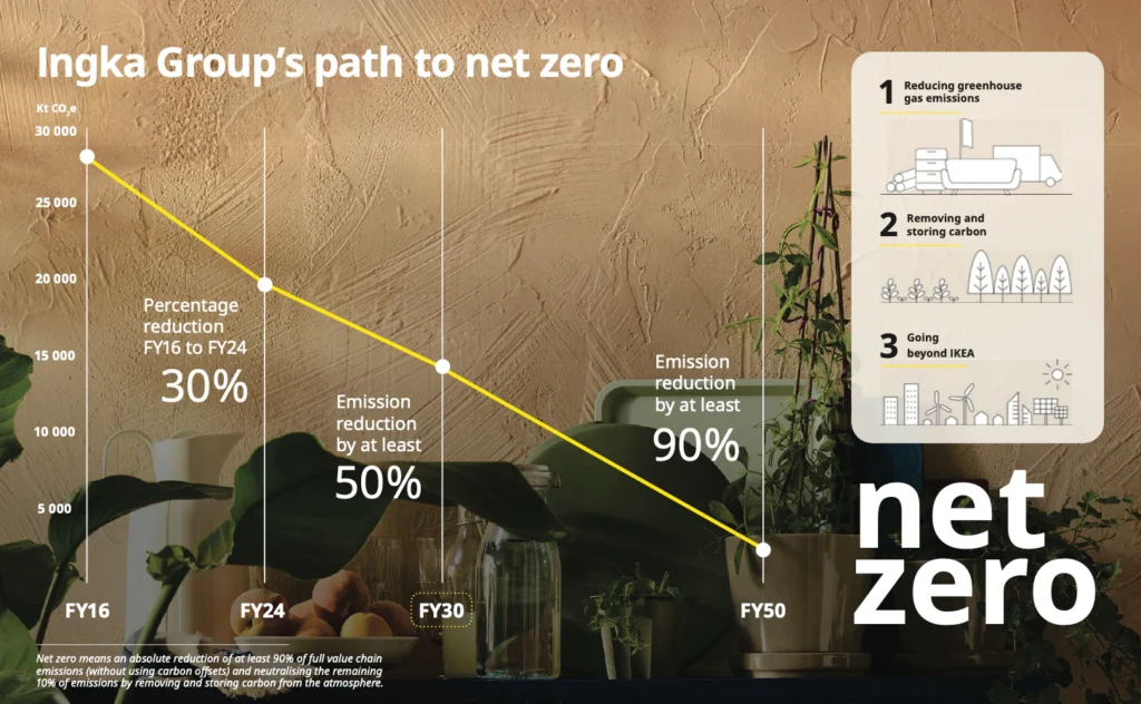 ikea net zero